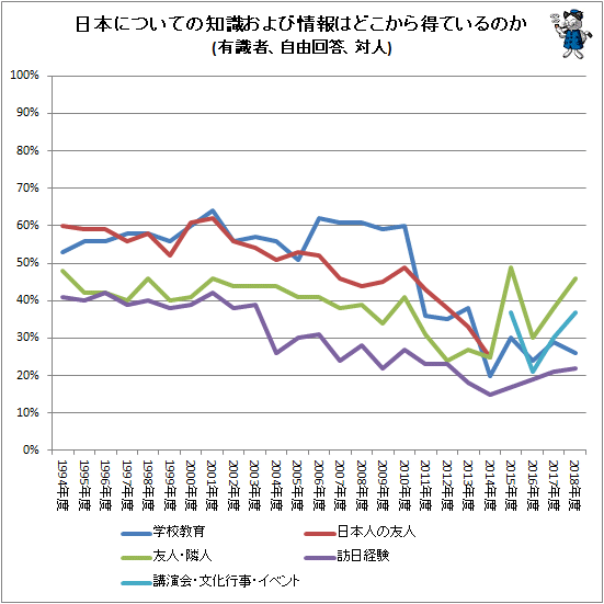 ↑ 日本についての知識および情報はどこから得ているのか(有識者、自由回答、対人)
