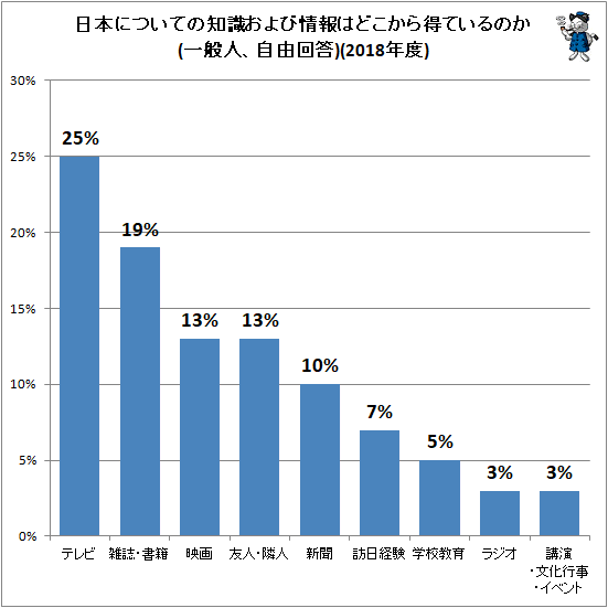 ↑ 日本についての知識および情報はどこから得ているのか(一般人、自由回答)(2018年度)(再録)