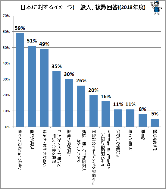 ↑ 日本に対するイメージ(一般人、複数回答)(2018年度)