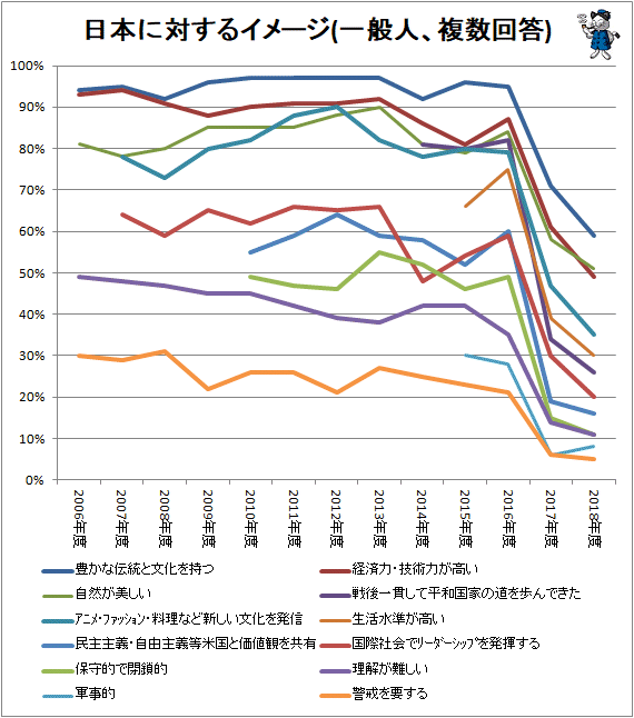 ↑ 日本に対するイメージ(複数回答)