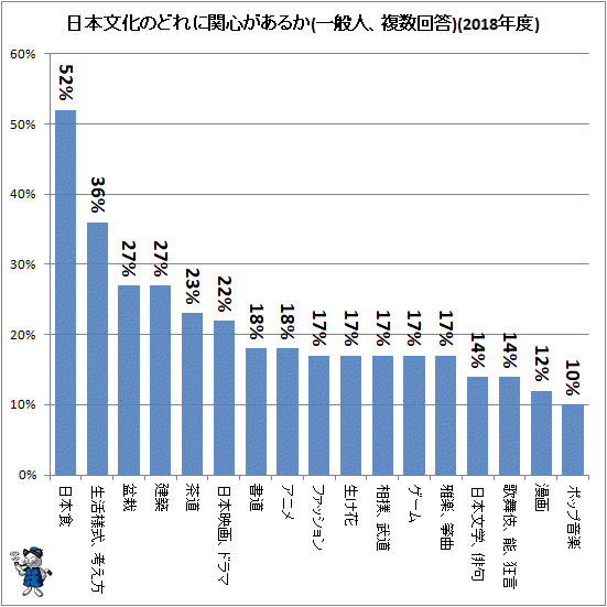 ↑ 日本文化のどれに関心があるか(一般人、複数回答)(2018年度)