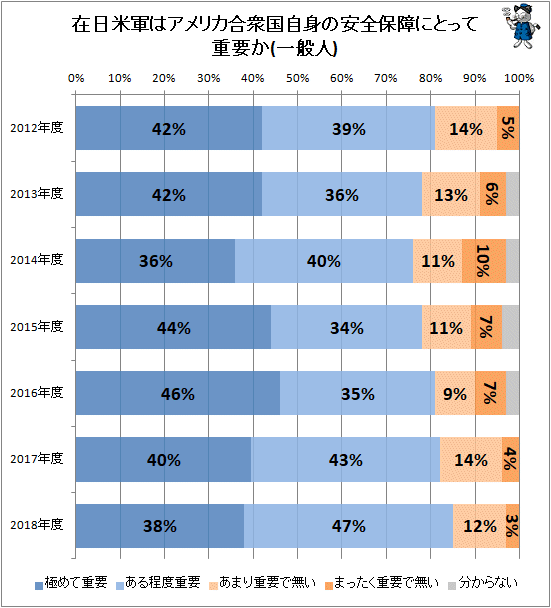 ↑ 在日米軍はアメリカ合衆国自身の安全保障にとって重要か(一般人)