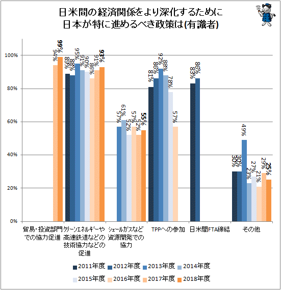 ↑ 日米間の経済関係をより深化するために日本が特に進めるべき政策は(有識者)