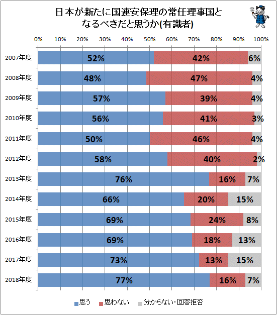 ↑ 日本が新たに国連安保理の常任理事国となるべきだと思うか(有識者)