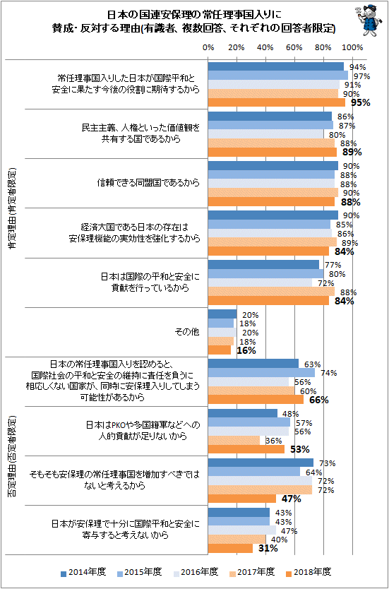 ↑ 日本の国連安保理の常任理事国入りに賛成・反対する理由(有識者、複数回答、それぞれの回答者限定)