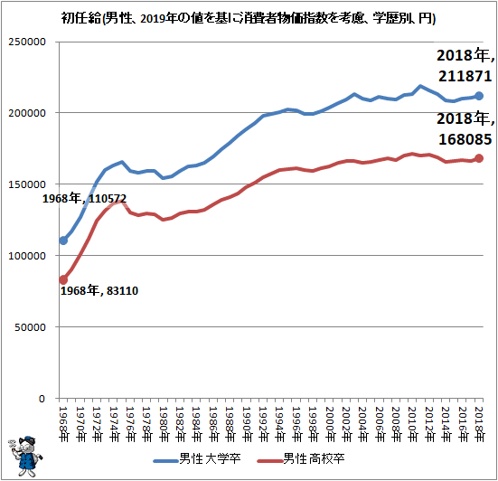 ↑ 初任給(男性、2019年の値を基に消費者物価指数を考慮、学歴別、円)