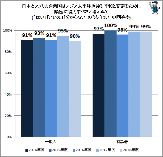 ↑ 日本とアメリカ合衆国はアジア太平洋地域の平和と安定のために緊密に協力すべきと考えるか(「はい」「いいえ」「分からない」のうち「はい」の回答率)
