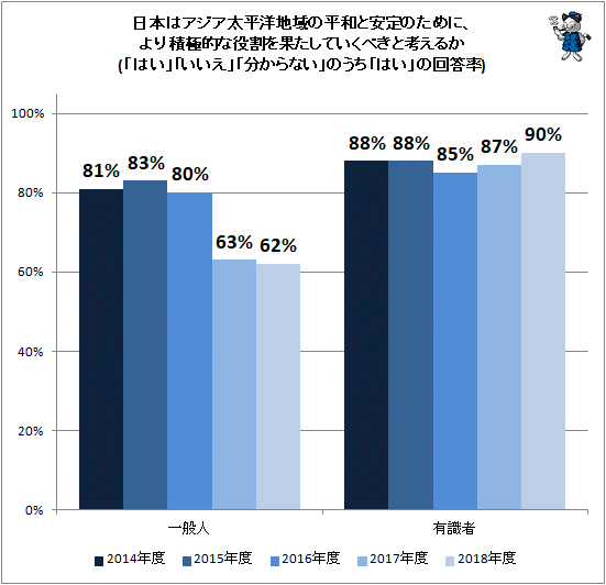 ↑ 日本はアジア太平洋地域の平和と安定のためにより積極的な役割を果たしていくべきと考えるか(「はい」「いいえ」「分からない」のうち「はい」の回答率)