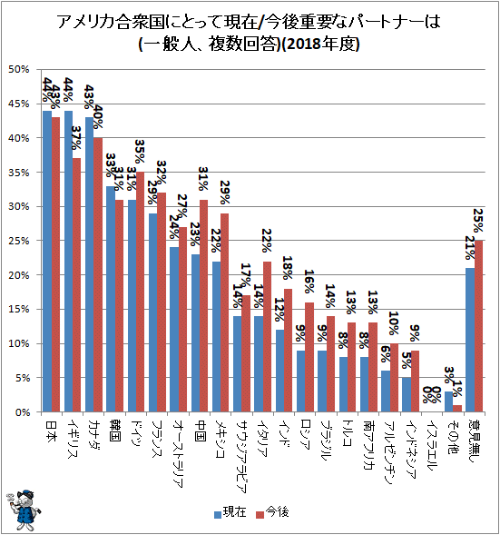 ↑ アメリカ合衆国にとって現在/今後重要なパートナーは(一般人、複数回答)(2018年度)