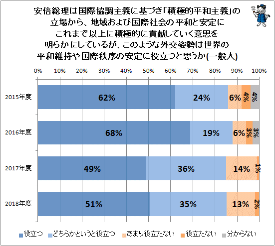 ↑ 安倍総理は国際協調主義に基づき「積極的平和主義」の立場から、地域および国際社会の平和と安定にこれまで以上に積極的に貢献していく意思を明らかにしているが、このような外交姿勢は世界の平和維持や国際秩序の安定に役立つと思うか(一般人)
