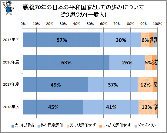 ↑ 戦後70年の日本の平和国家としての歩みについてどう思うか(一般人)
