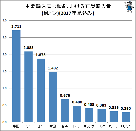 ↑ 主要輸入国・地域における石炭輸入量(億トン)(2017年見込み)