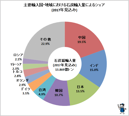 ↑ 主要輸入国・地域における石炭輸入量によるシェア(2017年見込み)