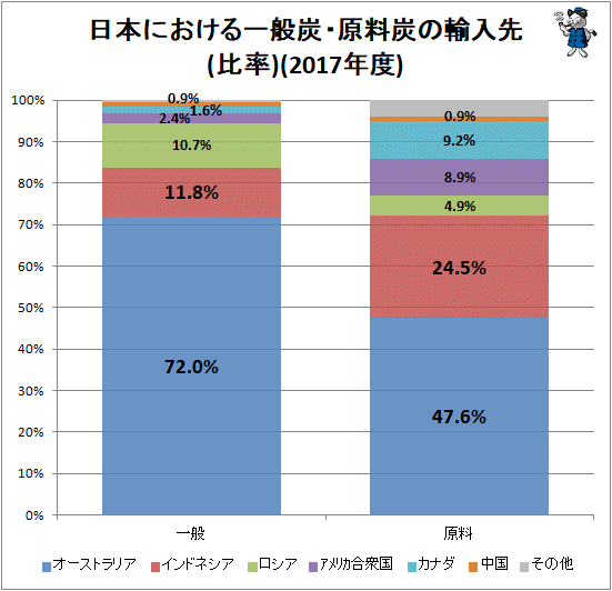 ↑ 日本における一般炭・原料炭の輸入先(比率)(2017年度)