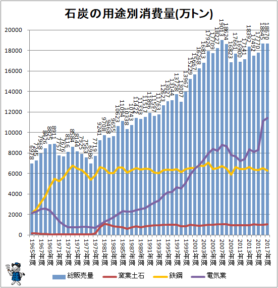 ↑ 石炭の用途別消費量(万トン)