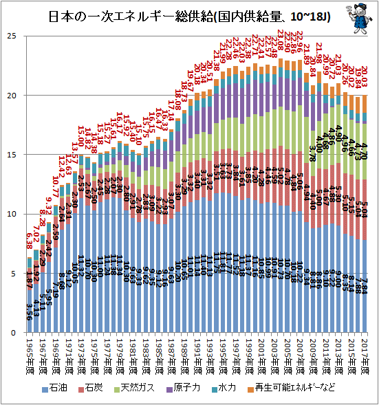 ↑ 日本の一次エネルギー総供給(国内供給量、10~18J)