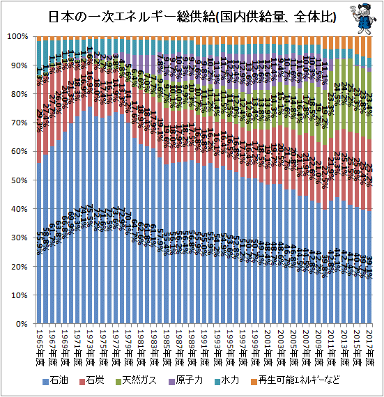 ↑ 日本の一次エネルギー総供給(国内供給量、全体比)