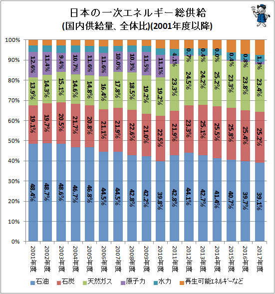 ↑ 日本の一次エネルギー総供給(国内供給量、全体比)(2001年度以降)