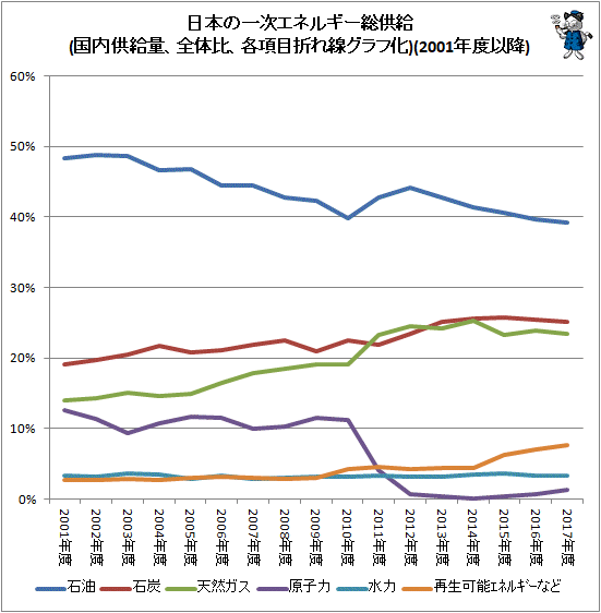 ↑ 日本の一次エネルギー総供給(国内供給量、全体比、各項目折れ線グラフ化)(2001年度以降)