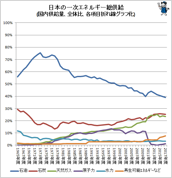 ↑ 日本の一次エネルギー総供給(国内供給量、全体比、各項目折れ線グラフ化)