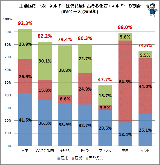 ↑ 主要国の一次エネルギー総供給量に占める化石エネルギーの割合(IEAベース)(2016年)