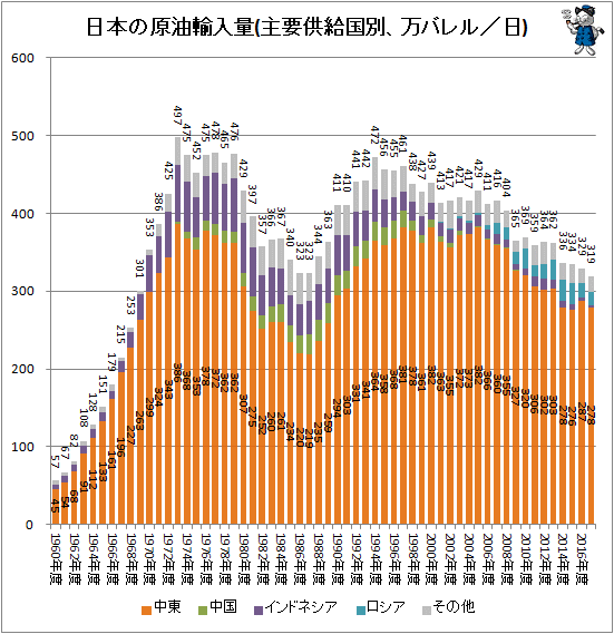 ↑ 日本の原油輸入量(万バレル/日)