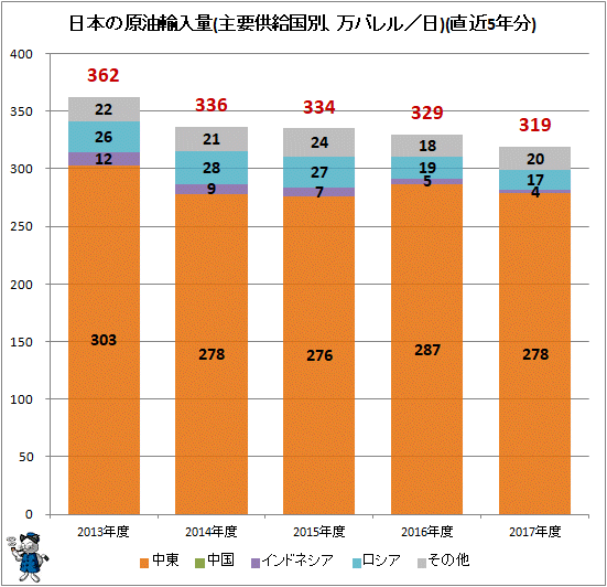 ↑ 日本の原油輸入量(万バレル/日)(直近5年分)