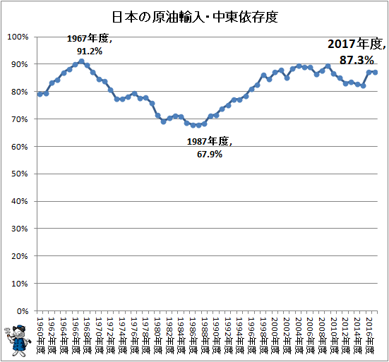 ↑ 日本の原油輸入・中東依存度