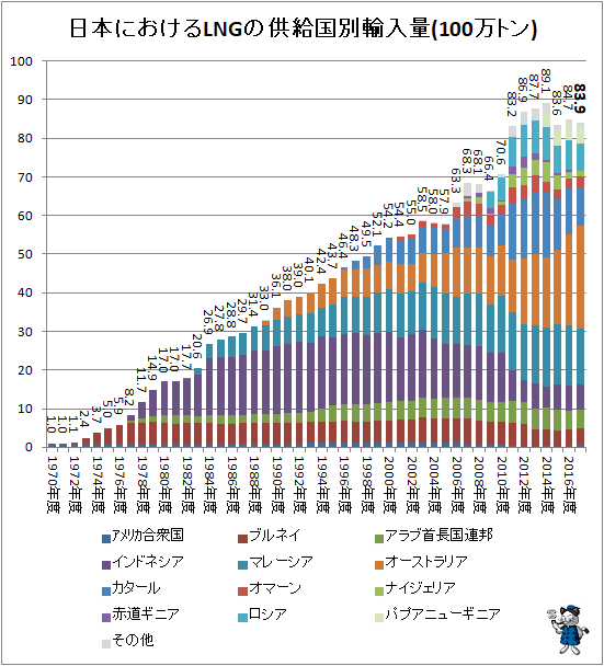 ↑ 日本におけるLNGの供給国別輸入量(100万トン)