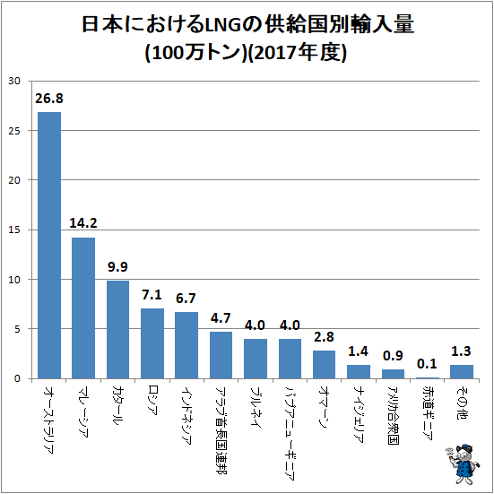 ↑ 日本におけるLNGの供給国別輸入量(100万トン)(2017年度)