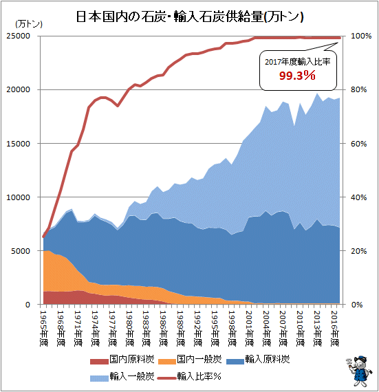 ↑ 日本国内の石炭・輸入石炭供給量(万トン)(再録)