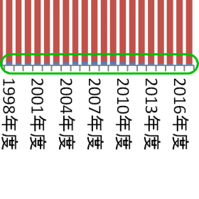 グラフ生成時に縦を引きのばし、さらに拡大してようやく…