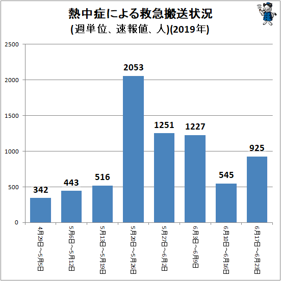 ↑ 熱中症による救急搬送状況(週単位、速報値、人)(2019年)