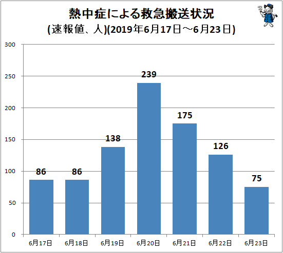 ↑ 熱中症による救急搬送状況(速報値、人)(2019年6月17日-6月23日)
