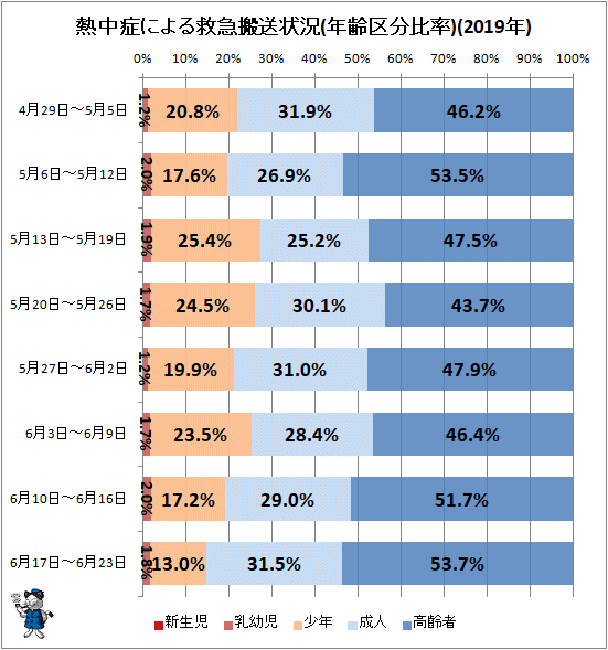 ↑ 熱中症による救急搬送状況(年齢区分比率)(2019年)