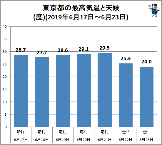 ↑ 東京都の最高気温と天候(2019年6月17日-6月23日)