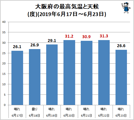 ↑ 大阪府の最高気温と天候(2019年6月17日-6月23日)