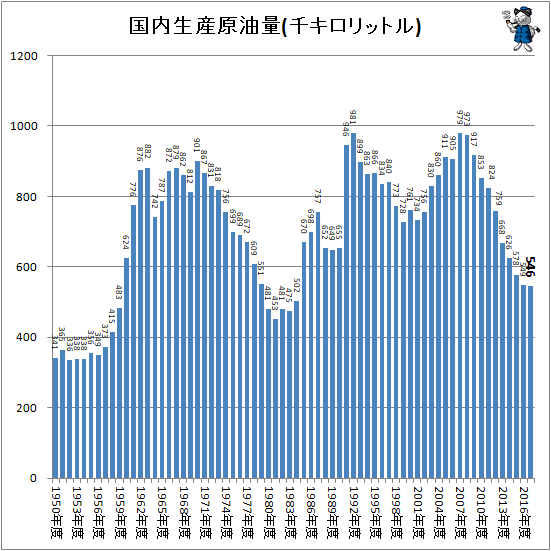 ↑ 国内生産原油量(千キロリットル)