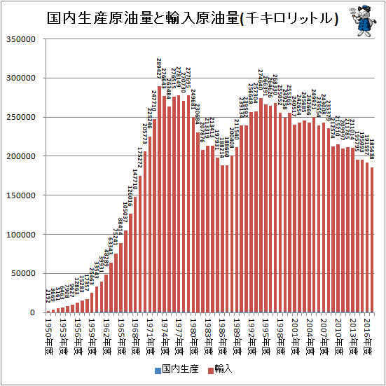 ↑ 国内生産原油量と輸入原油量(千キロリットル)