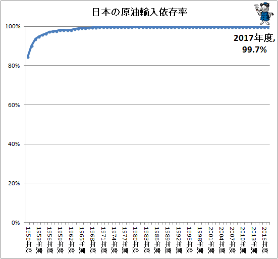 ↑ 日本の原油輸入依存率
