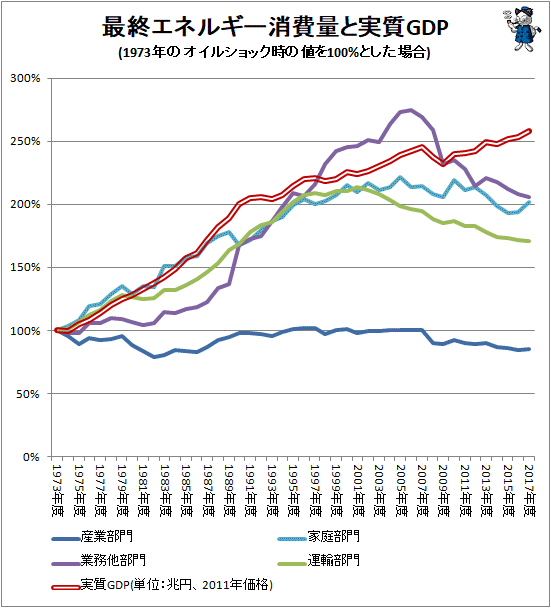 ↑ 最終エネルギー消費量と実質GDP(1973年のオイルショック時の値を100%とした場合)