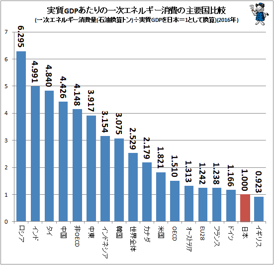 ↑ 実質GDPあたりの一次エネルギー消費の主要国比較(一次エネルギー消費量(石油換算トン)÷実質GDPを日本=1として換算)(2016年)