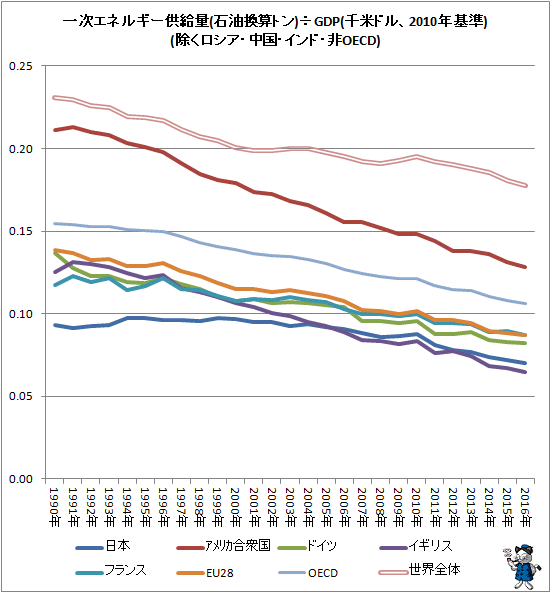 ↑ 一次エネルギー供給量(石油換算トン)÷GDP(千米ドル、2010年基準)(除くロシア・中国・インド・非OECD)