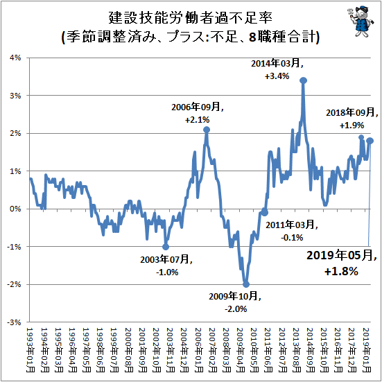 ↑ 建設技能労働者過不足率(季節調整済み、プラス:不足、8職種合計)