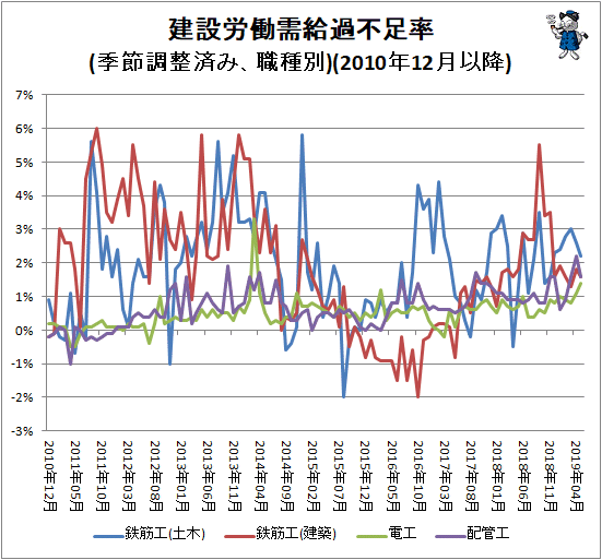↑ 建設労働需給過不足率(季節調整済み、職種別)(2010年12月-)