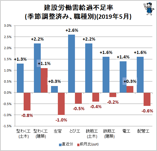 ↑ 建設労働需給過不足率(季節調整済み、職種別)(2019年5月)
