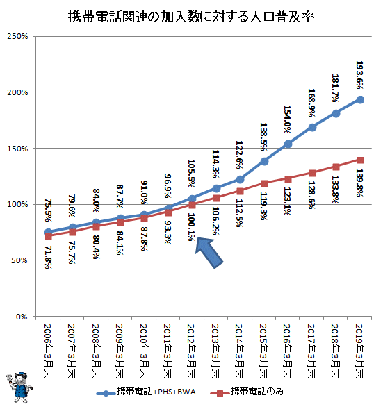 ↑ 携帯電話関連の加入数に対する人口普及率