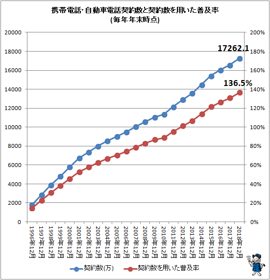 ↑ 携帯電話・自動車電話契約数と契約数を用いた普及率(毎年年末時点)