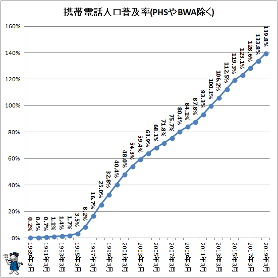 ↑ 携帯電話人口普及率(PHSやBWA除く)(再録)
