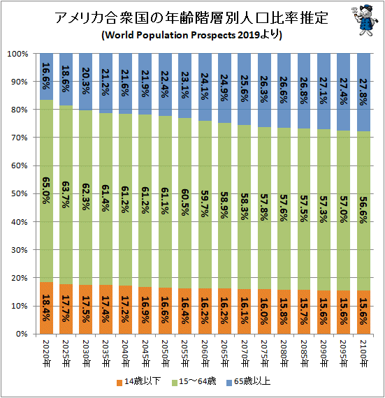 ↑ アメリカ合衆国の年齢階層別人口比率推定(万人)(World Population Prospects 2019より)
